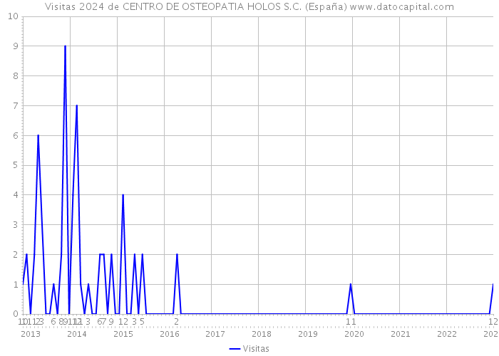 Visitas 2024 de CENTRO DE OSTEOPATIA HOLOS S.C. (España) 