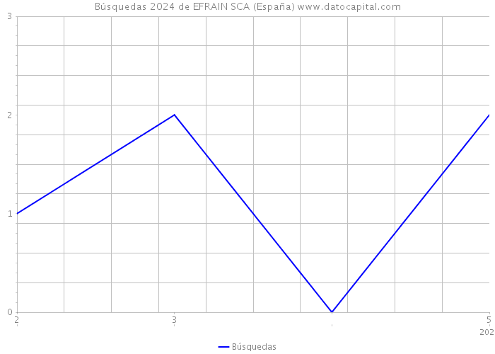 Búsquedas 2024 de EFRAIN SCA (España) 