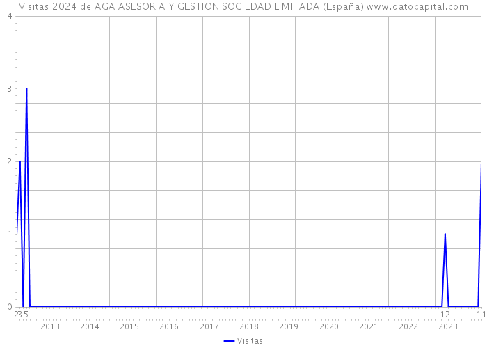Visitas 2024 de AGA ASESORIA Y GESTION SOCIEDAD LIMITADA (España) 