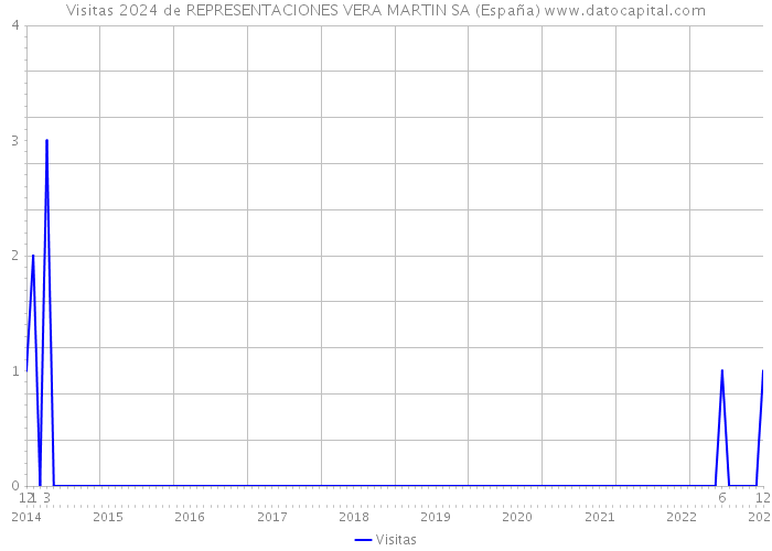 Visitas 2024 de REPRESENTACIONES VERA MARTIN SA (España) 