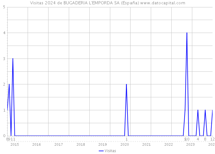 Visitas 2024 de BUGADERIA L'EMPORDA SA (España) 