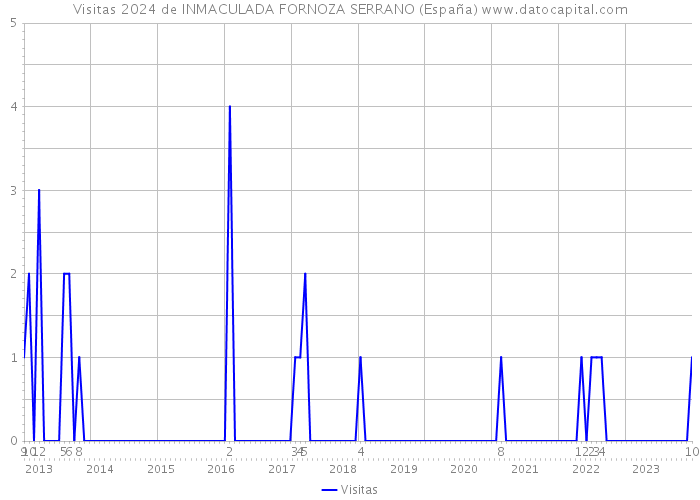 Visitas 2024 de INMACULADA FORNOZA SERRANO (España) 