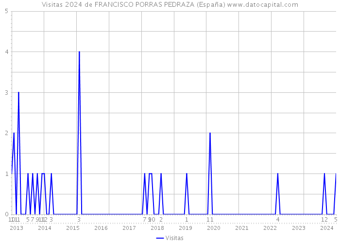 Visitas 2024 de FRANCISCO PORRAS PEDRAZA (España) 