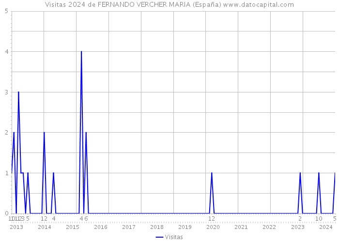 Visitas 2024 de FERNANDO VERCHER MARIA (España) 