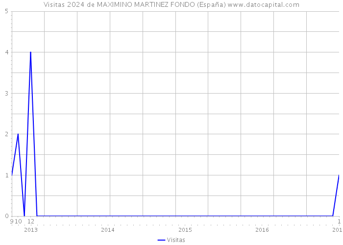 Visitas 2024 de MAXIMINO MARTINEZ FONDO (España) 