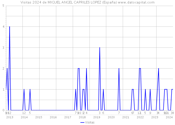Visitas 2024 de MIGUEL ANGEL CAPRILES LOPEZ (España) 
