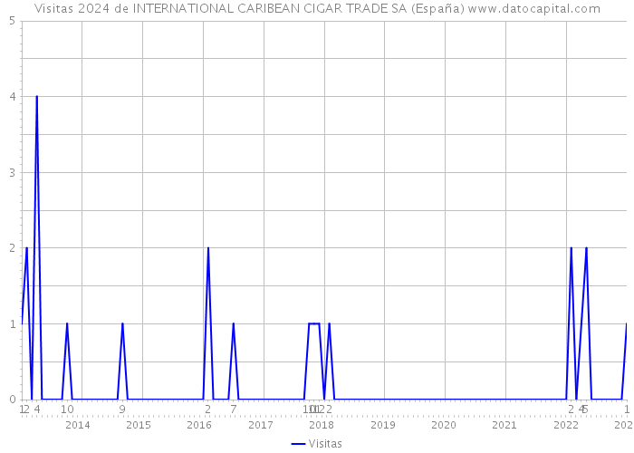 Visitas 2024 de INTERNATIONAL CARIBEAN CIGAR TRADE SA (España) 