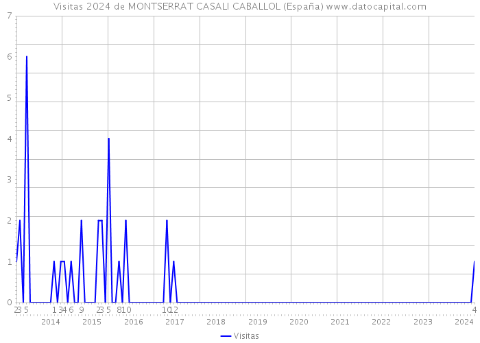 Visitas 2024 de MONTSERRAT CASALI CABALLOL (España) 