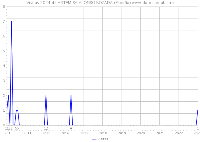 Visitas 2024 de ARTEMISA ALONSO ROZADA (España) 