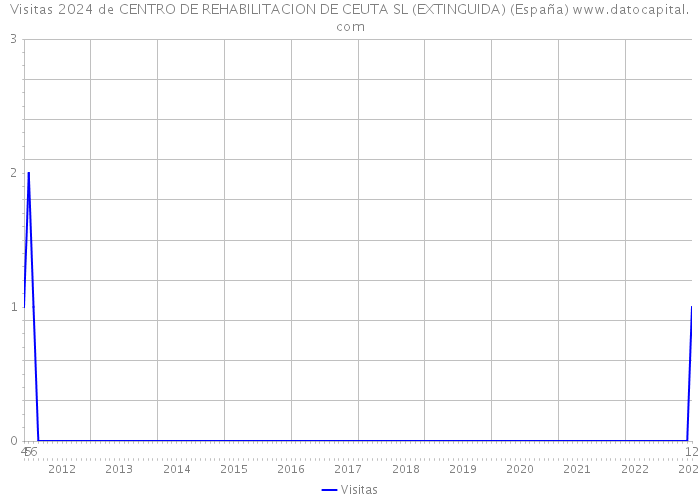 Visitas 2024 de CENTRO DE REHABILITACION DE CEUTA SL (EXTINGUIDA) (España) 