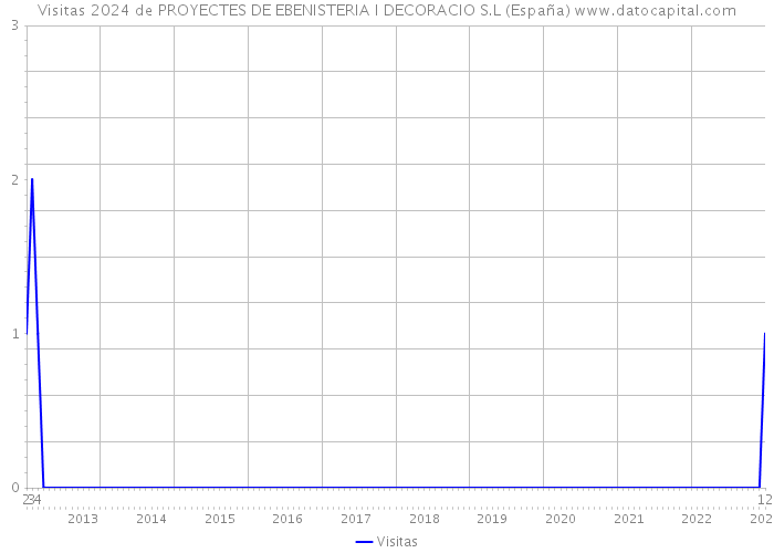 Visitas 2024 de PROYECTES DE EBENISTERIA I DECORACIO S.L (España) 