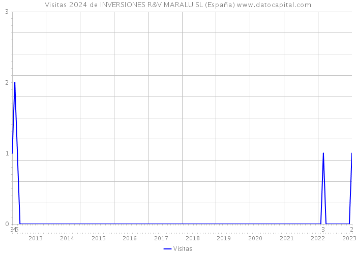 Visitas 2024 de INVERSIONES R&V MARALU SL (España) 