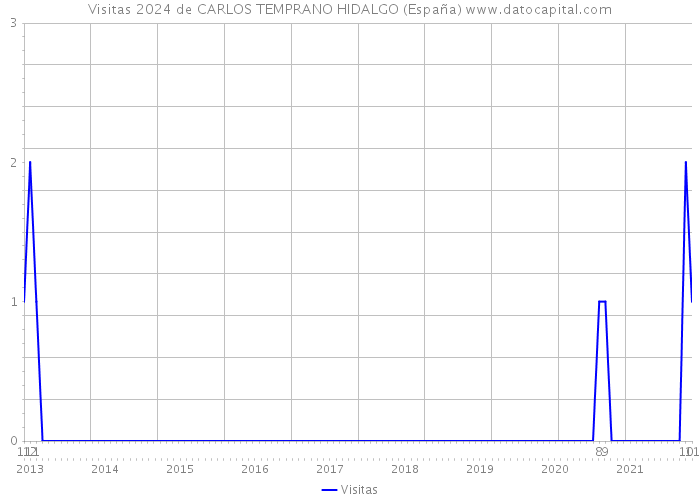 Visitas 2024 de CARLOS TEMPRANO HIDALGO (España) 