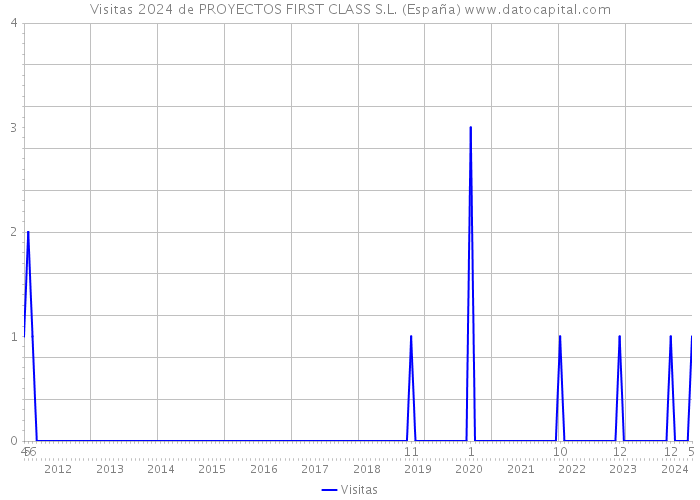 Visitas 2024 de PROYECTOS FIRST CLASS S.L. (España) 