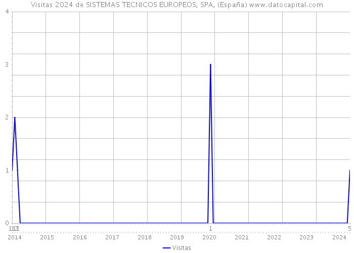 Visitas 2024 de SISTEMAS TECNICOS EUROPEOS, SPA, (España) 