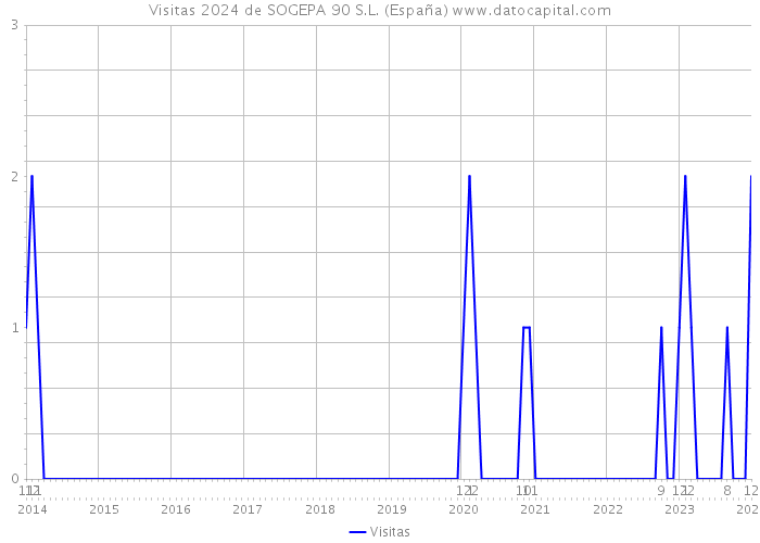 Visitas 2024 de SOGEPA 90 S.L. (España) 