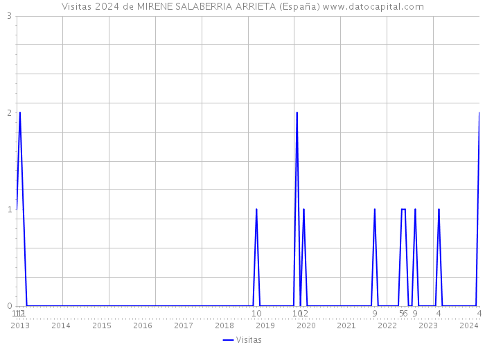 Visitas 2024 de MIRENE SALABERRIA ARRIETA (España) 