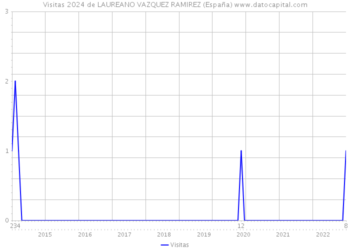 Visitas 2024 de LAUREANO VAZQUEZ RAMIREZ (España) 