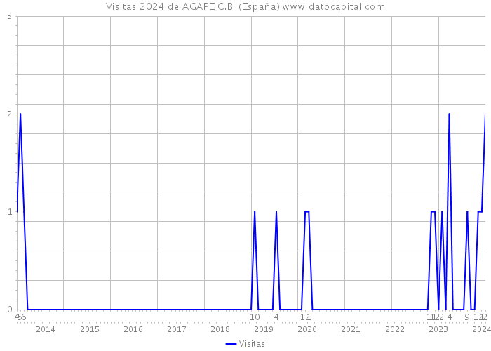 Visitas 2024 de AGAPE C.B. (España) 