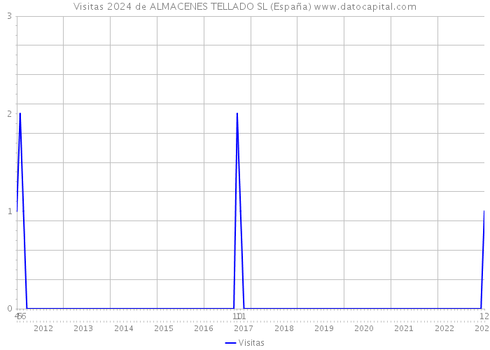 Visitas 2024 de ALMACENES TELLADO SL (España) 