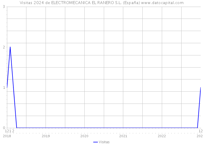 Visitas 2024 de ELECTROMECANICA EL RANERO S.L. (España) 