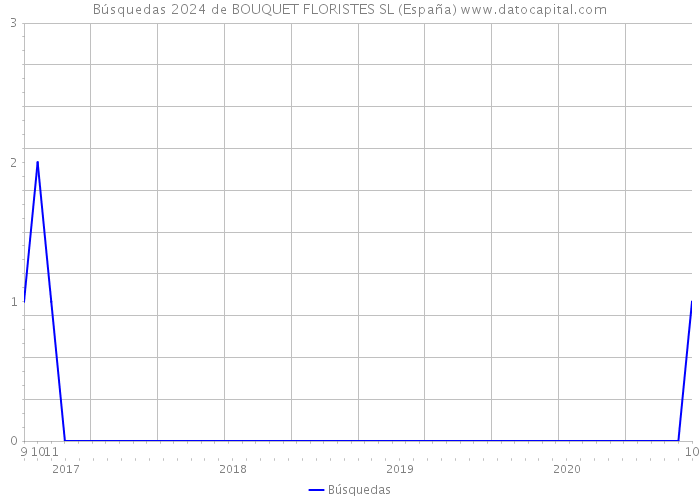 Búsquedas 2024 de BOUQUET FLORISTES SL (España) 