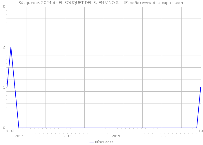 Búsquedas 2024 de EL BOUQUET DEL BUEN VINO S.L. (España) 