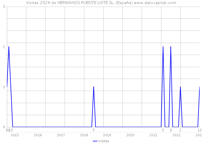 Visitas 2024 de HERMANOS PUENTE LISTE SL. (España) 