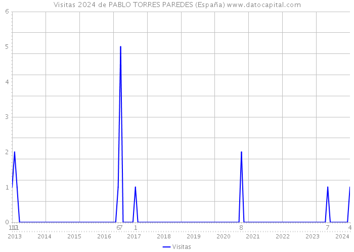 Visitas 2024 de PABLO TORRES PAREDES (España) 