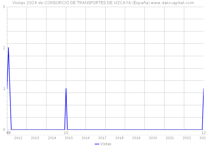 Visitas 2024 de CONSORCIO DE TRANSPORTES DE VIZCAYA (España) 