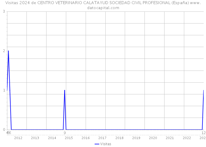 Visitas 2024 de CENTRO VETERINARIO CALATAYUD SOCIEDAD CIVIL PROFESIONAL (España) 