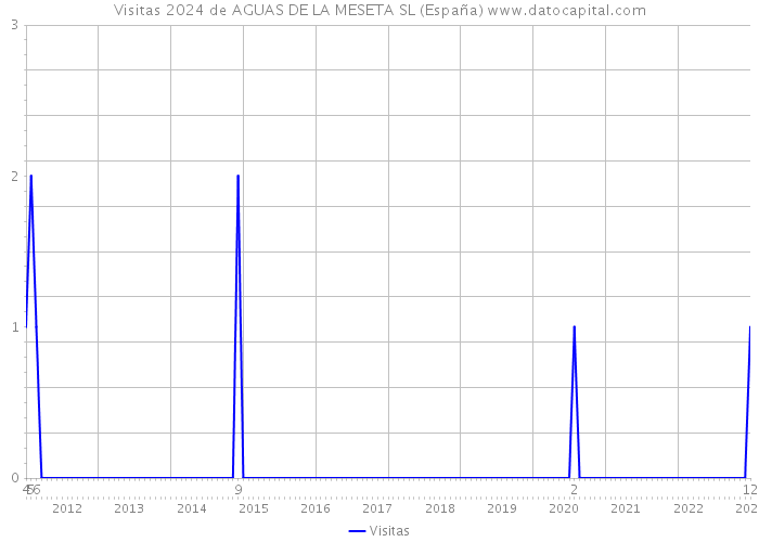 Visitas 2024 de AGUAS DE LA MESETA SL (España) 