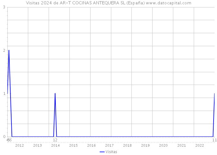 Visitas 2024 de AR-T COCINAS ANTEQUERA SL (España) 