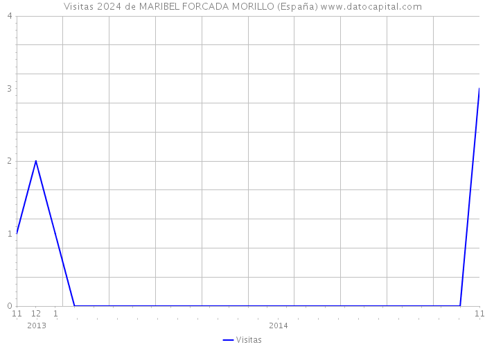 Visitas 2024 de MARIBEL FORCADA MORILLO (España) 