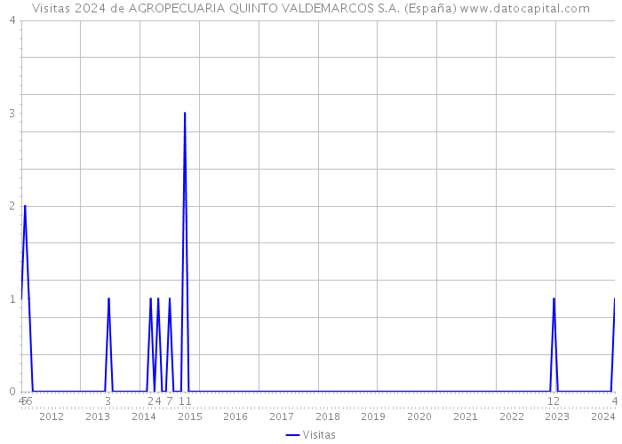 Visitas 2024 de AGROPECUARIA QUINTO VALDEMARCOS S.A. (España) 