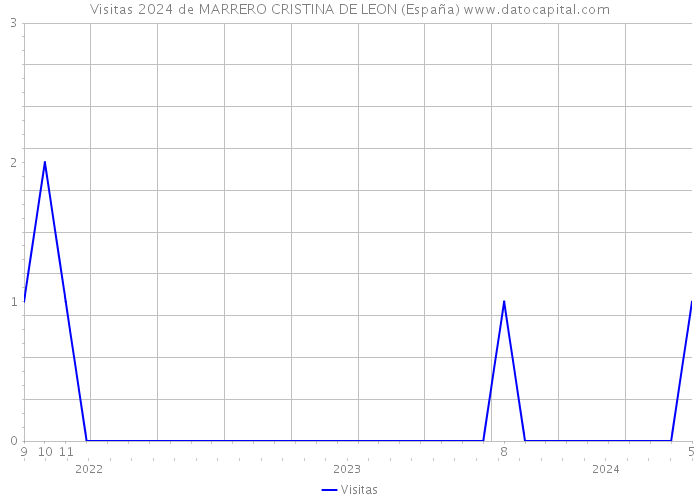 Visitas 2024 de MARRERO CRISTINA DE LEON (España) 