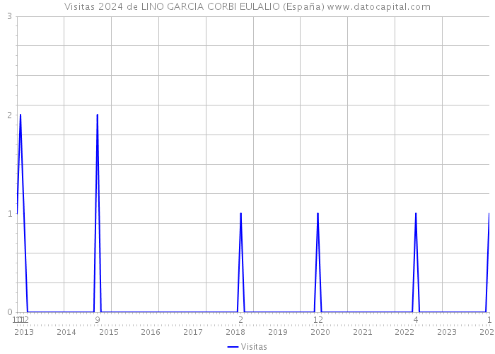 Visitas 2024 de LINO GARCIA CORBI EULALIO (España) 