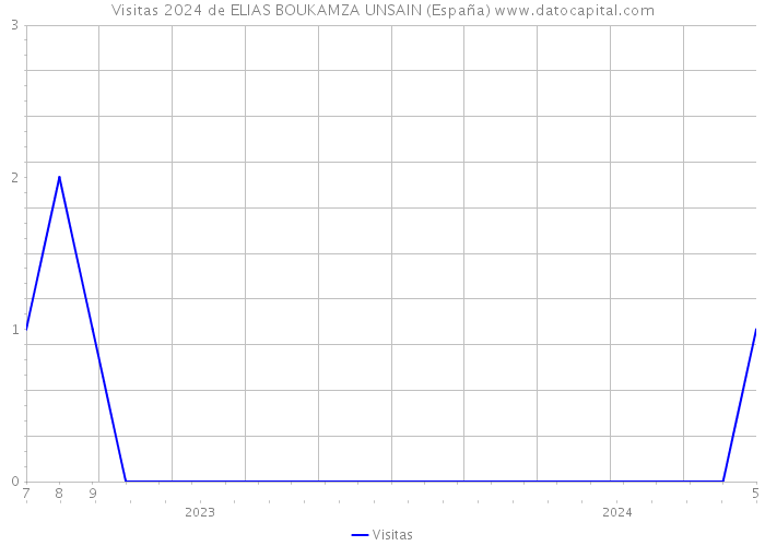 Visitas 2024 de ELIAS BOUKAMZA UNSAIN (España) 