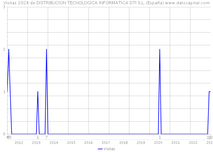 Visitas 2024 de DISTRIBUCION TECNOLOGICA INFORMATICA DTI S.L. (España) 