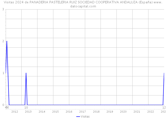 Visitas 2024 de PANADERIA PASTELERIA RUIZ SOCIEDAD COOPERATIVA ANDALUZA (España) 