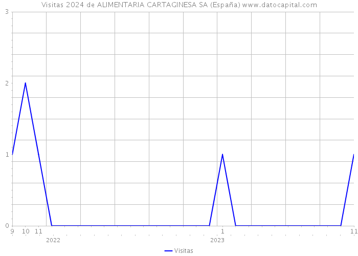 Visitas 2024 de ALIMENTARIA CARTAGINESA SA (España) 