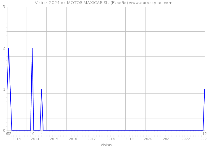 Visitas 2024 de MOTOR MAXICAR SL. (España) 