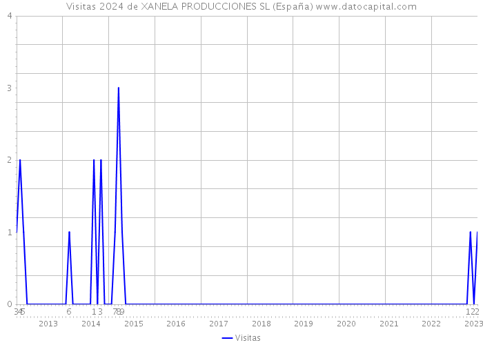 Visitas 2024 de XANELA PRODUCCIONES SL (España) 