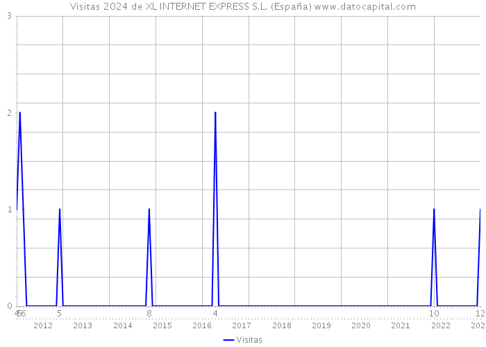 Visitas 2024 de XL INTERNET EXPRESS S.L. (España) 