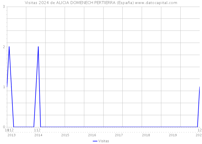 Visitas 2024 de ALICIA DOMENECH PERTIERRA (España) 