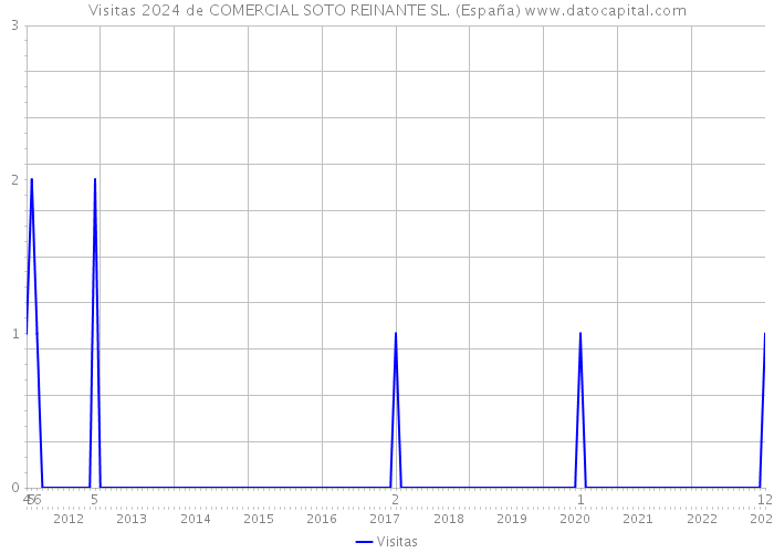 Visitas 2024 de COMERCIAL SOTO REINANTE SL. (España) 