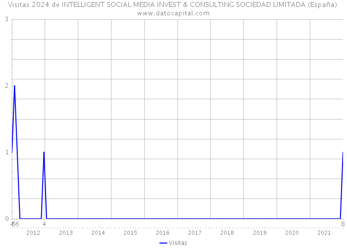 Visitas 2024 de INTELLIGENT SOCIAL MEDIA INVEST & CONSULTING SOCIEDAD LIMITADA (España) 