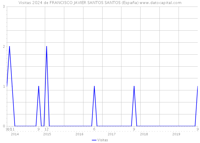 Visitas 2024 de FRANCISCO JAVIER SANTOS SANTOS (España) 