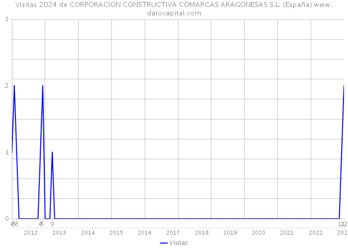 Visitas 2024 de CORPORACION CONSTRUCTIVA COMARCAS ARAGONESAS S.L. (España) 