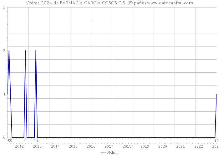 Visitas 2024 de FARMACIA GARCIA COBOS C.B. (España) 
